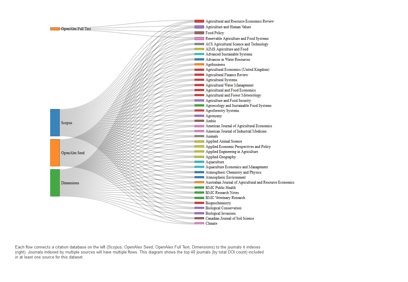 Census of Agriculture Sankey preview