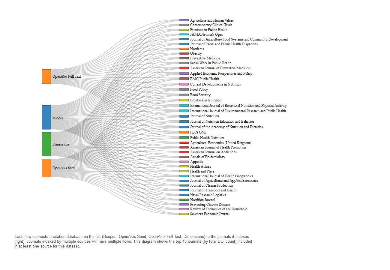 Census of Agriculture Sankey preview