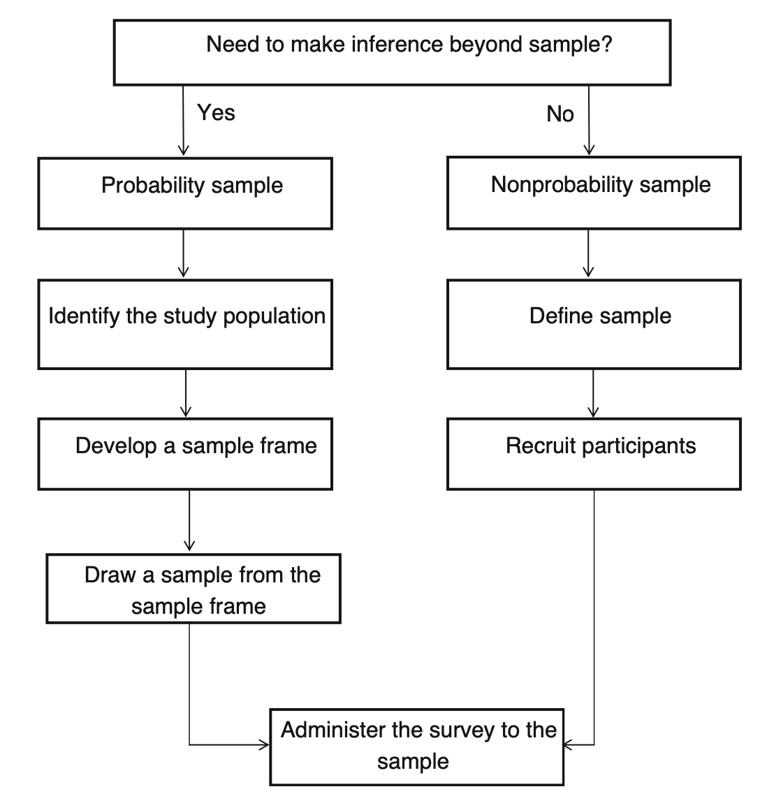 Sampling decisions from the need for population inference to probability or nonprobability recruitment