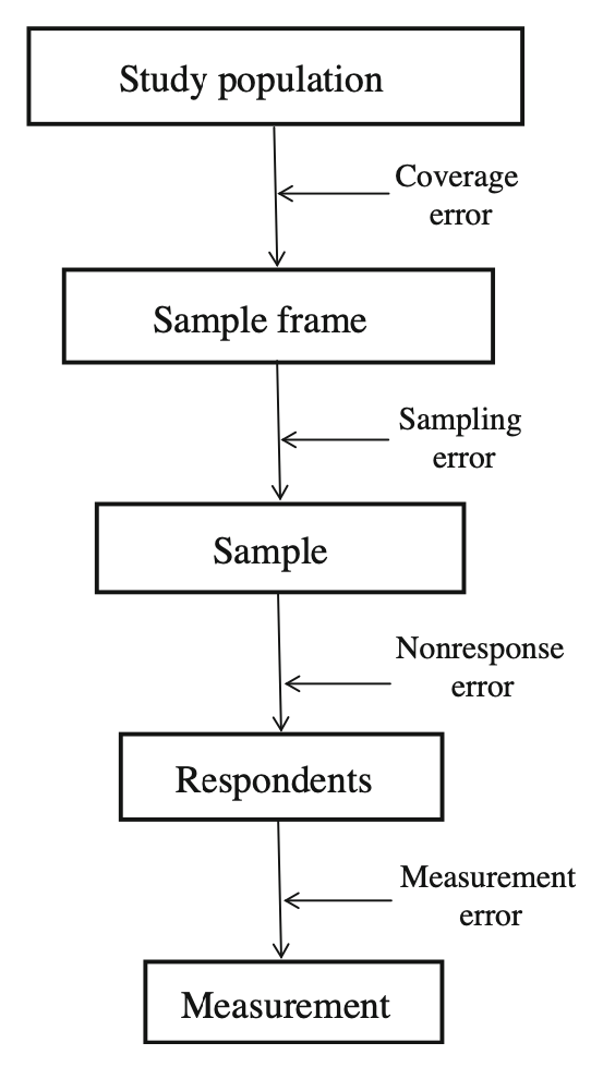Potential coverage sampling nonresponse and measurement errors from the study population through the final measurement