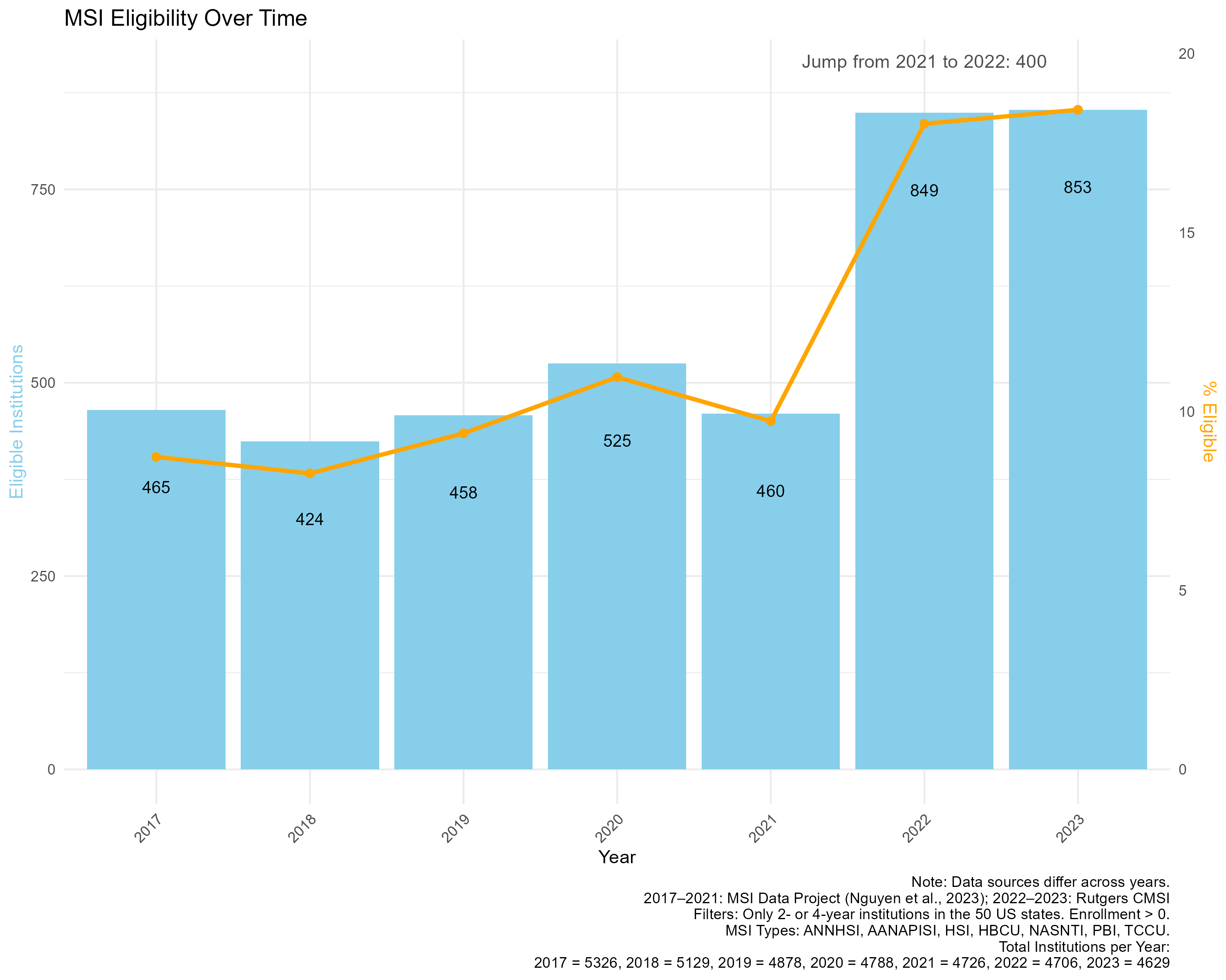 MSI Eligibility Plot