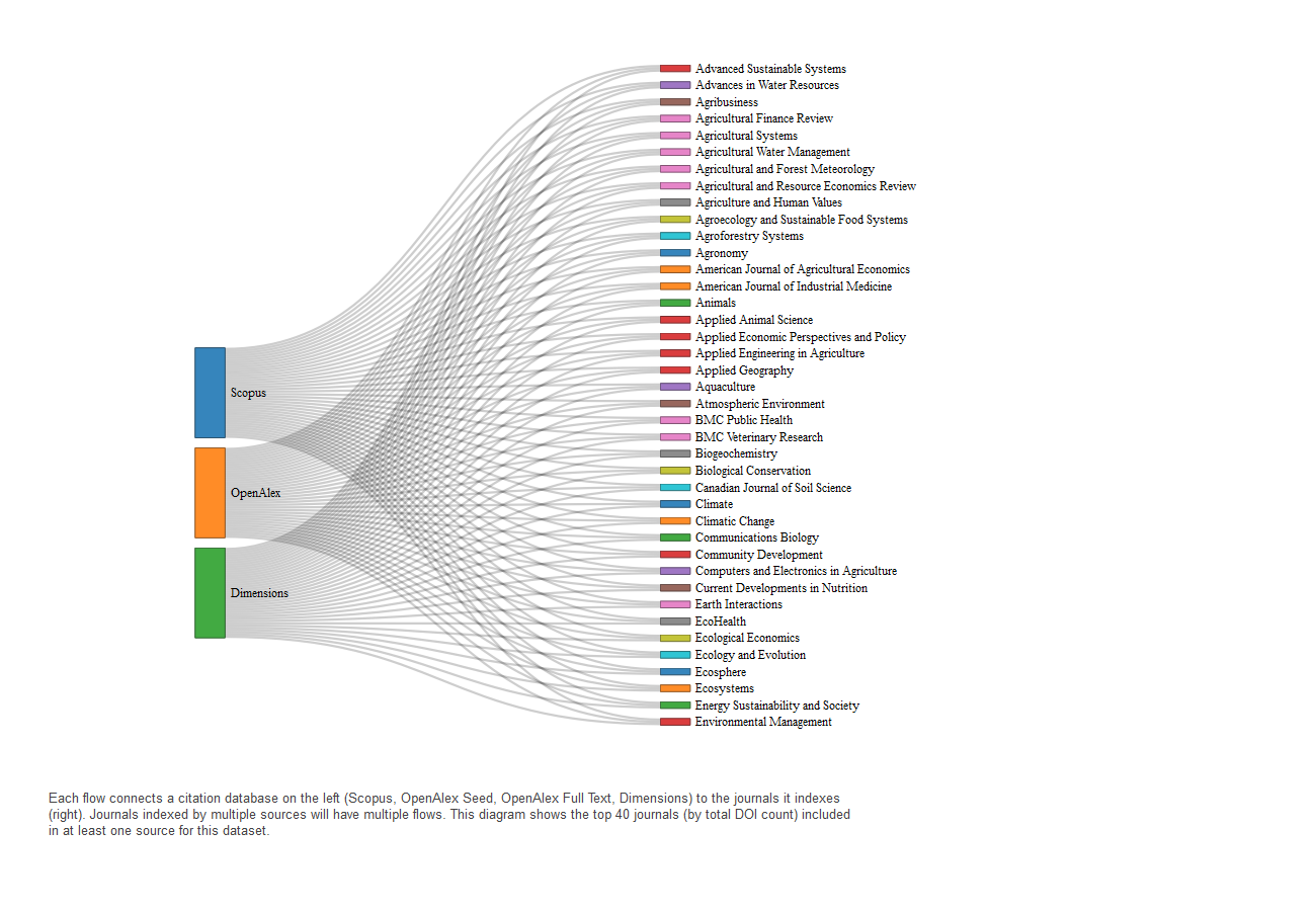 Census of Agriculture Sankey preview