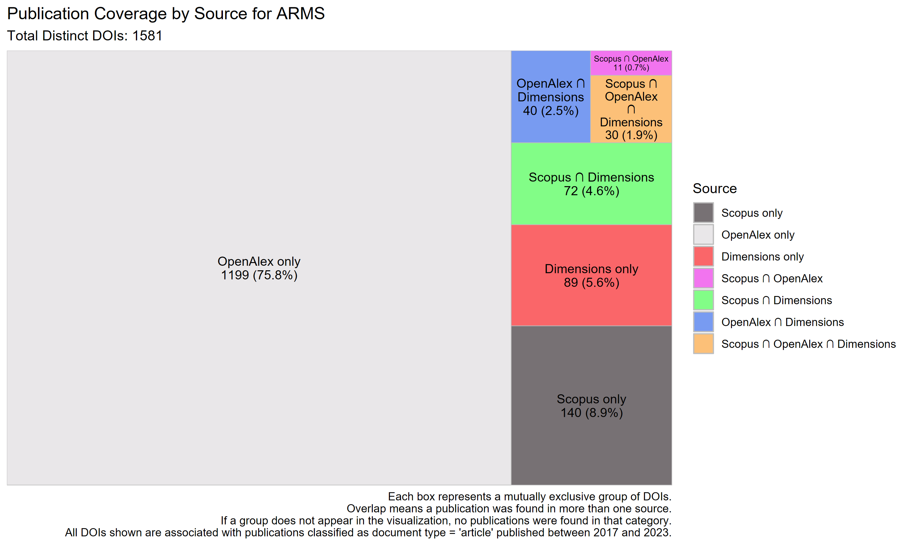 ARMS Treemap