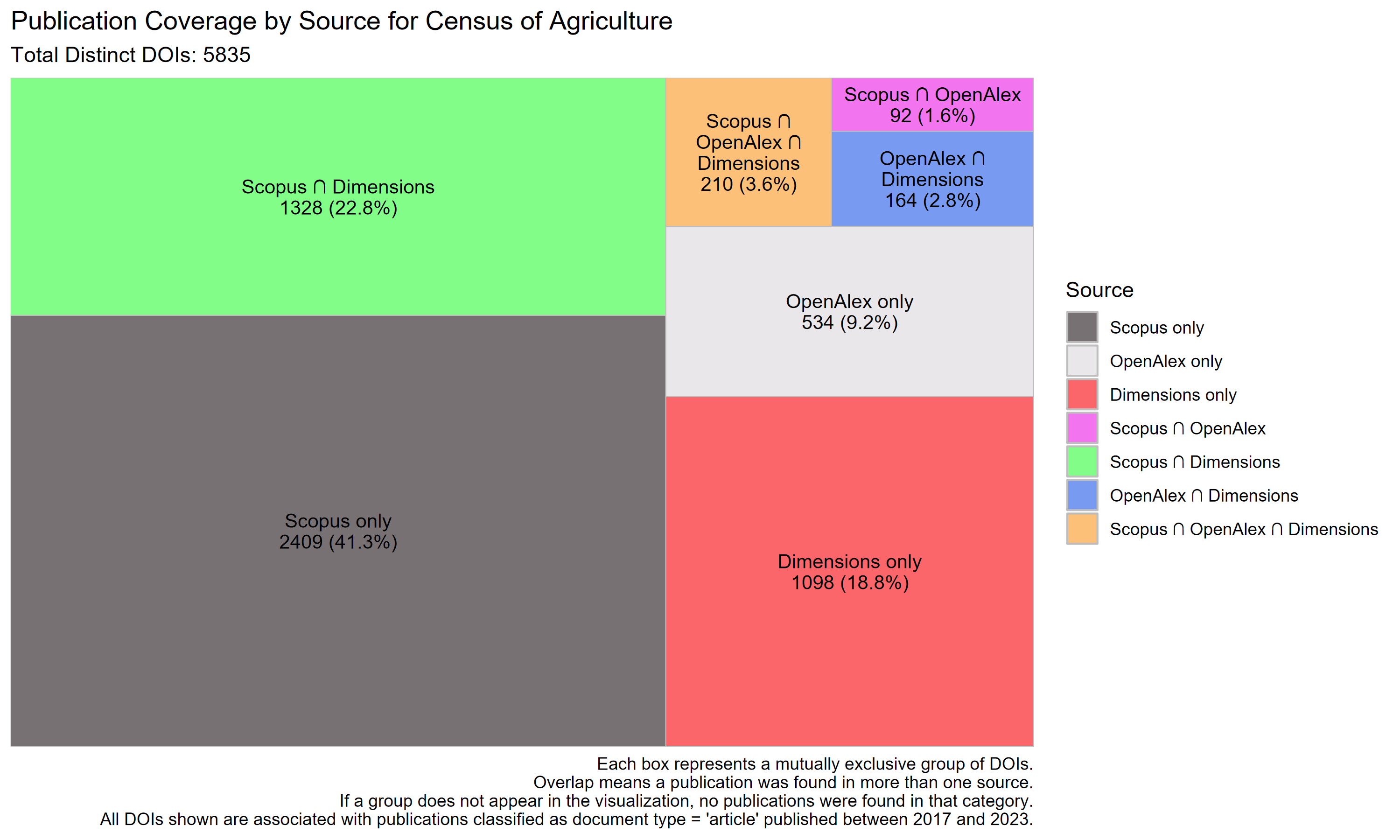 Ag Census Treemap
