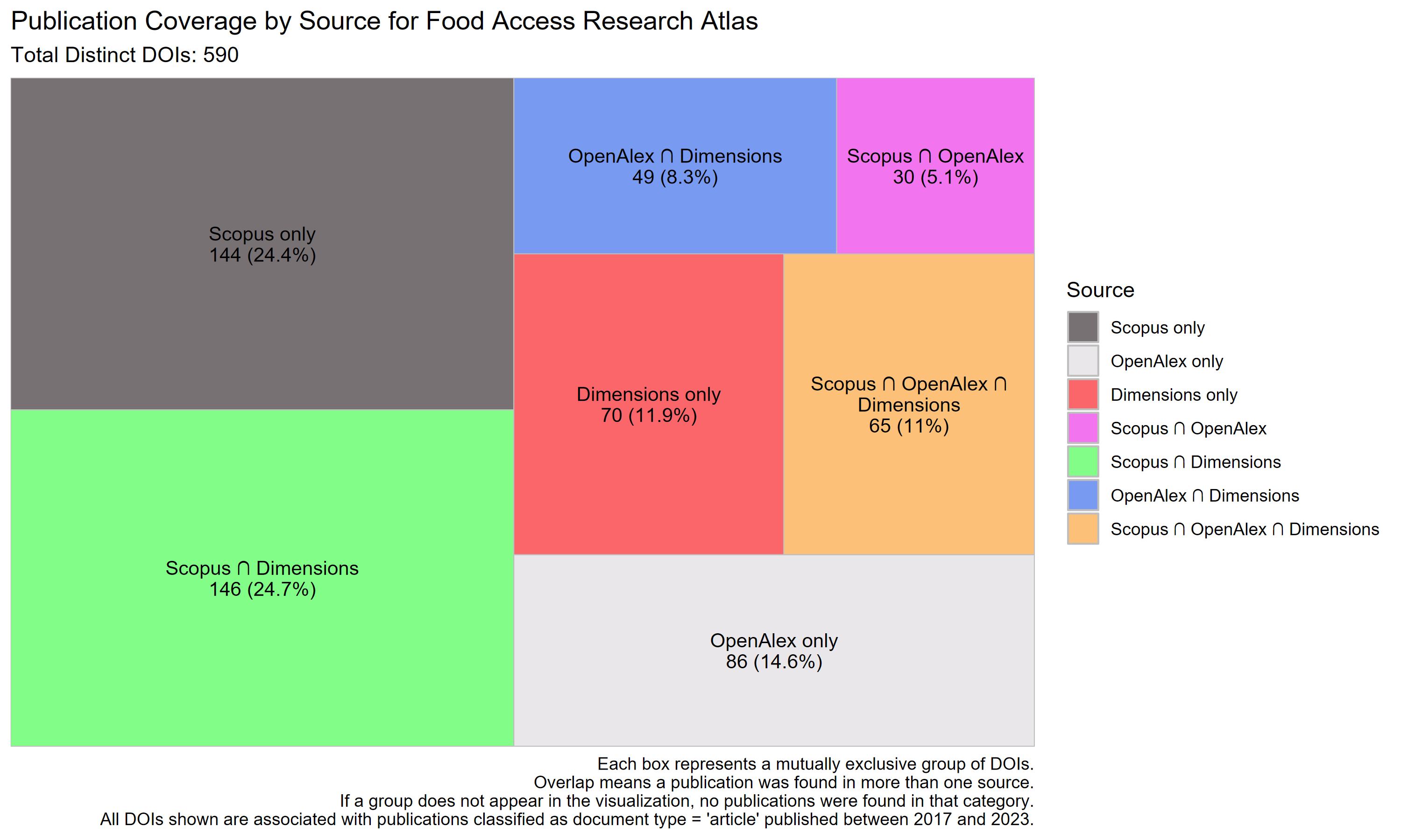 FARA Treemap